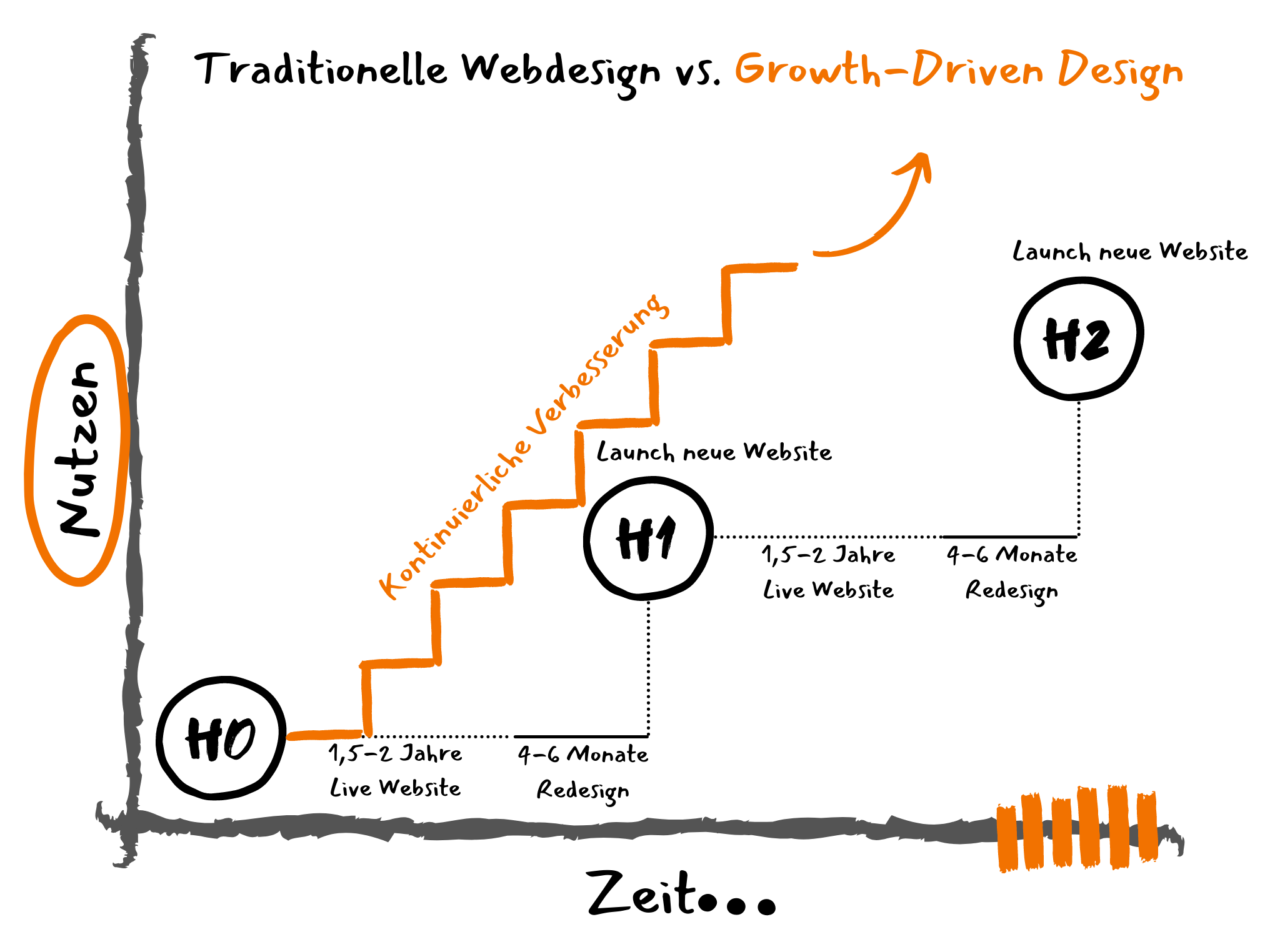 Grafik zu Growth-Driven Design im Vergleich zu traditionellem Webdesign